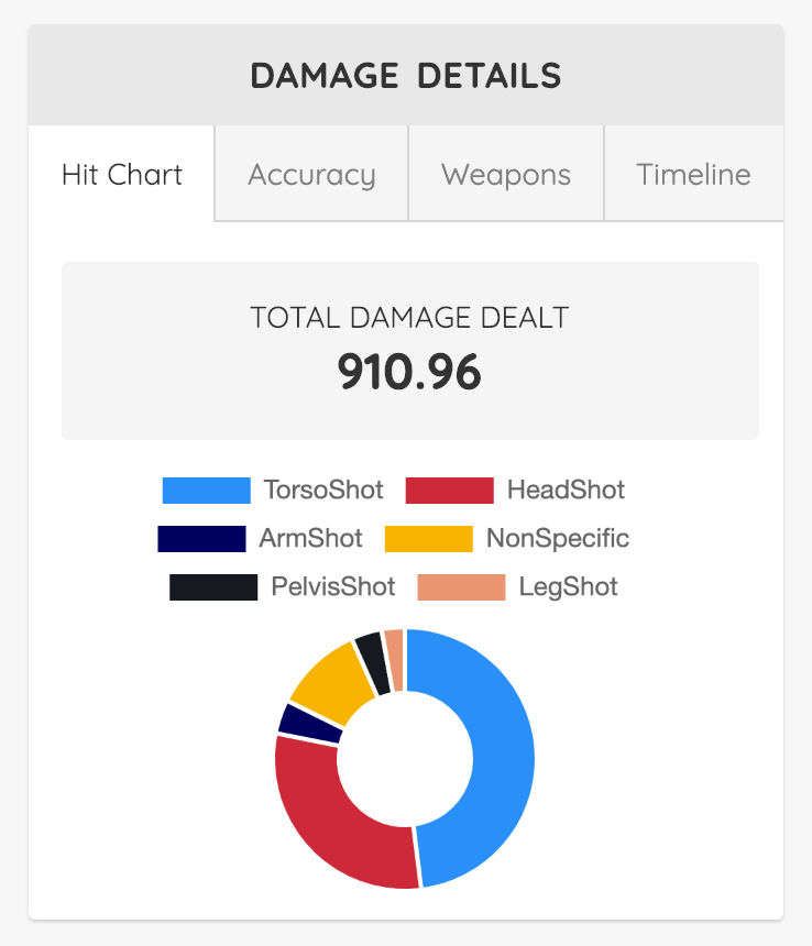 Player Unknown Battlegrounds Damage Chart