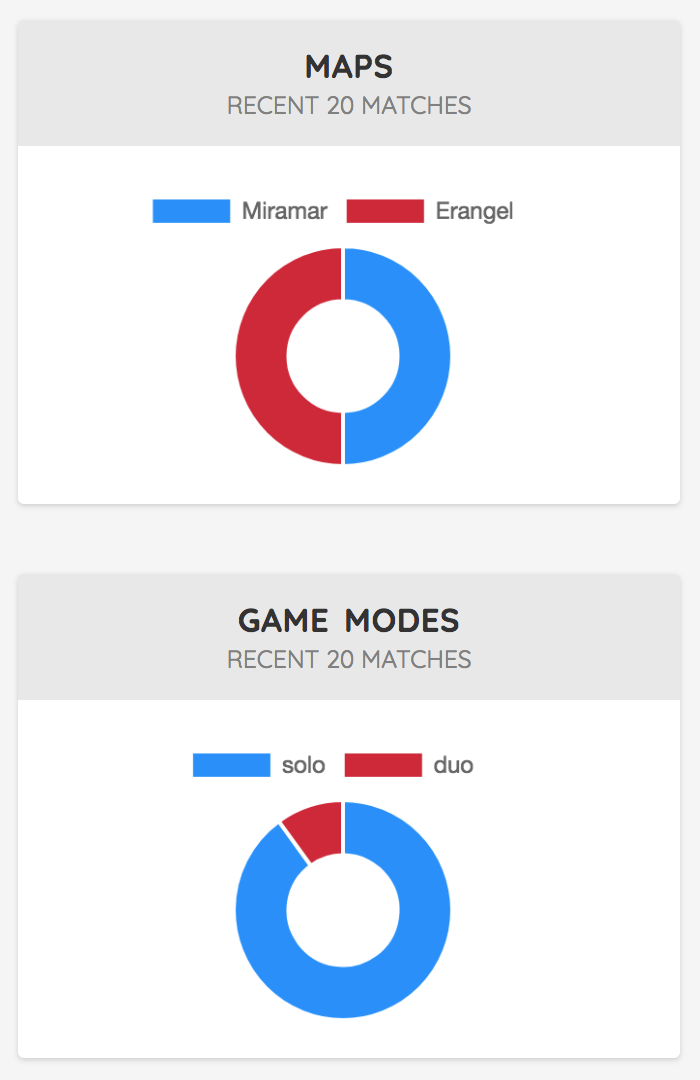 PUBG Lookup Map and Game Mode Graphs