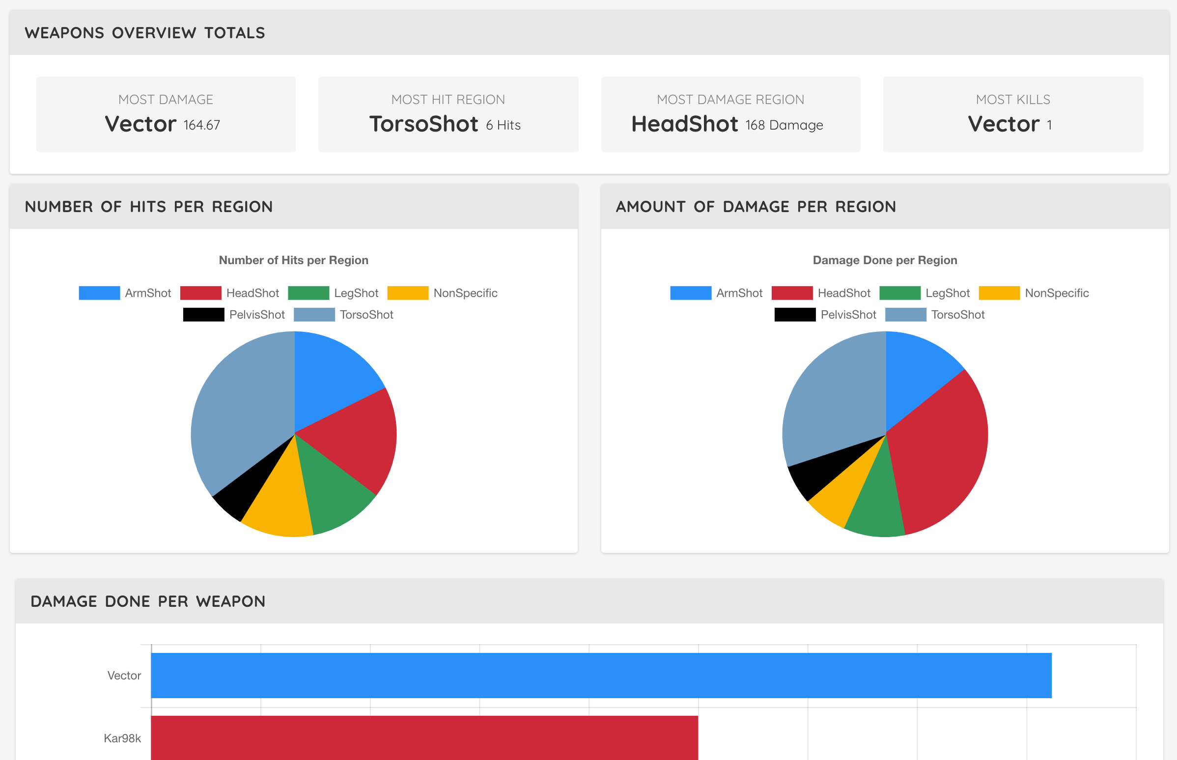 PUBG Lookup Weapons Statistics